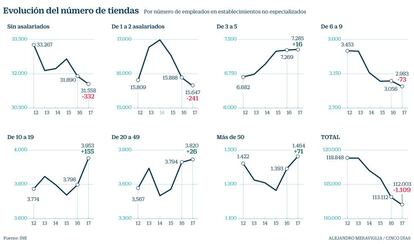 Número de tiendas minoristas