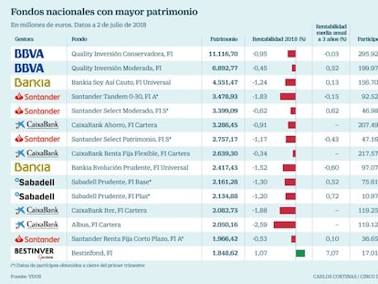 Los 14 mayores fondos españoles dejan pérdidas en el año a 1,7 millones de clientes