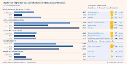 Recursos captados por las empresas de terapias avanzadas