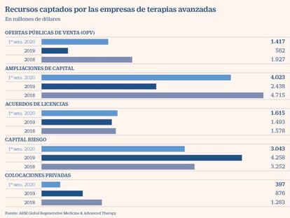 Las firmas de terapias avanzadas logran una inyección récord de 9.000 millones