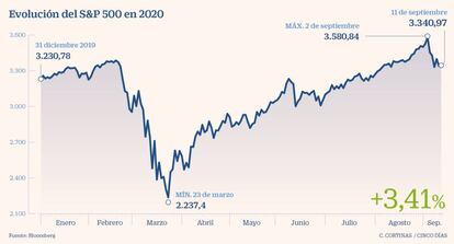 Evolución del S&P 500 en 2020