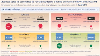 Fondo de inversión BBVA Bolsa Asia MF