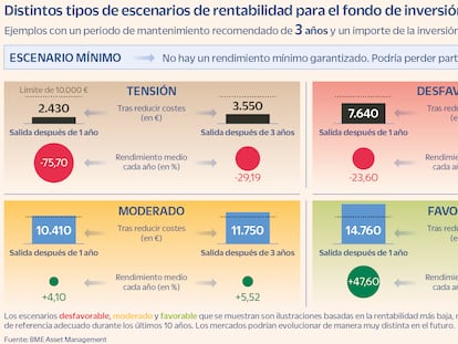 La CNMV obliga a la banca a detallar los escenarios de rentabilidad de cada fondo