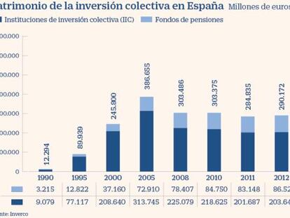 La inversión en fondos y sicavs rebasa los 500.000 millones de euros