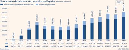 Patrimonio de la inversión colectiva en 2019