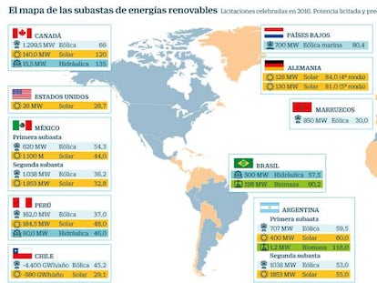 Renovables: en busca de la subasta perfecta