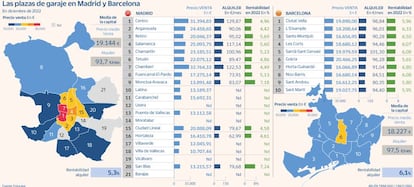 Precio garajes España