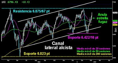 EL FOOTSIE PARTE EN BUSCA DE SU RESISTENCIA. Tras anular la estrella fugaz en el gráfico diario, el selectivo británico se abre camino en busca de sus resistencias clave sobre los 6.875/67 puntos. Nivel previo para atacar los máximos históricos en los 6.950 puntos, alcanzados en 1999. Segunda sesión de contundentes alzas, desmarcándose de resto de sus homólogas. El gran movimiento del Gentleman desde el soporte de los 6.422 puntos es todo un desafío para los osos en su lucha por mantener viva la corrección.