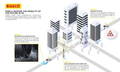 Funcionamiento de las Cyber Tyres con 5G de Pirelli.