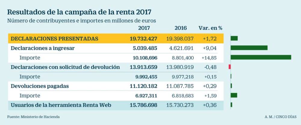 Las declaraciones de la renta que salen a pagar a Hacienda suben un 9% ...