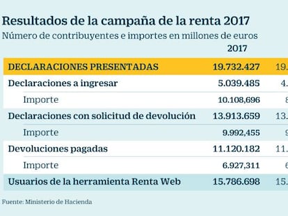 Las declaraciones de la renta que salen a pagar a Hacienda suben un 9%