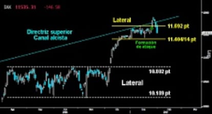 GOLPE AL BASTIÓN EUROPEO. El Dax sufrió ayer un duro zarpazo que comienza a refrendar la falsa rotura del Lateral desarrollado en enero, junto a la directriz superior del Canal alcista iniciado el pasado año. Si caen los 11.404/14 puntos en el germano, ya no quedarán dudas de la corrección que se avecina en Europa.