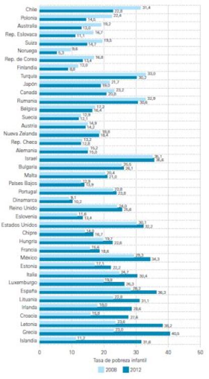 Variación de la tasa de pobreza infantil entre 2008 y 2012. Fuente: UNICEF.