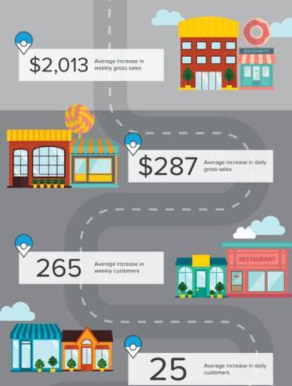 Infografía con datos adicionales del estudio de Revel Systems