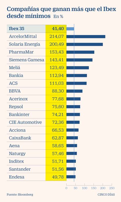 Valores que suben más que el Ibex desde mínimos a marzo de 2021