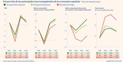 Proyección de las principales macromagnitudes de la economía española