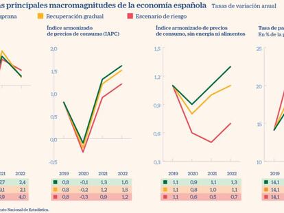 Proyección de las principales macromagnitudes de la economía española