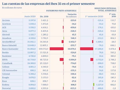 Las empresas del Ibex pierden 45.000 millones de patrimonio