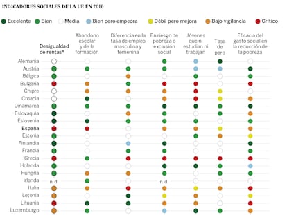 Bruselas sitúa a España a la cabeza de la desigualdad por renta en la UE