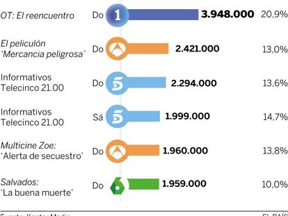 Audiencias del fin de semana (22 y 23 de octubre)