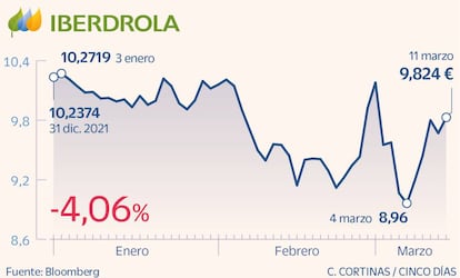 Iberdrola