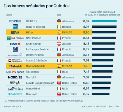 Test de estrés: bancos señalados por Guindos