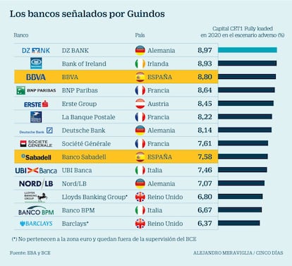 Test de estr&eacute;s: bancos se&ntilde;alados por Guindos