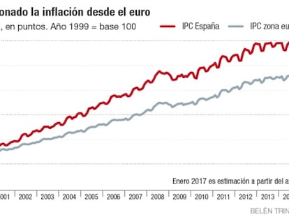 Así ha evolucionado la inflación desde el euro
