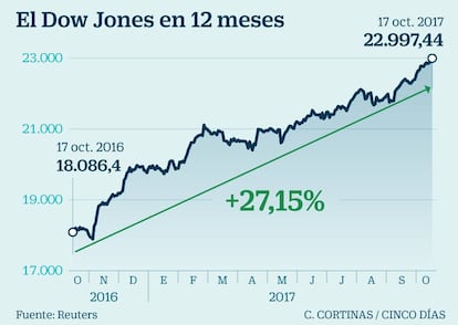 El Dow Jones en 12 meses