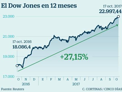 Trump presume en un tuit de que el Dow Jones toca los 23.000 por los “fuertes beneficios”