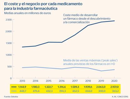 El coste y el negocio de los medicamentos para la industria farmacéutica