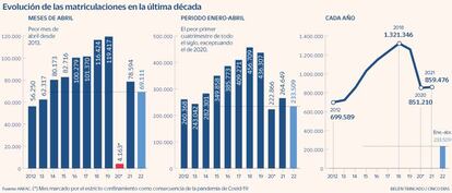 Matriculaciones