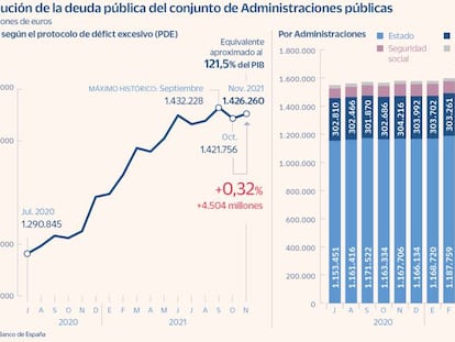 La deuda pública aumenta el 8,7% en noviembre hasta los 1,426 billones de euros