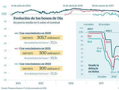 Los bonistas de Dia podrán exigir que Fridman les compre su deuda si lanza una opa