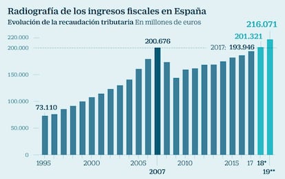 Ingresos fiscales España