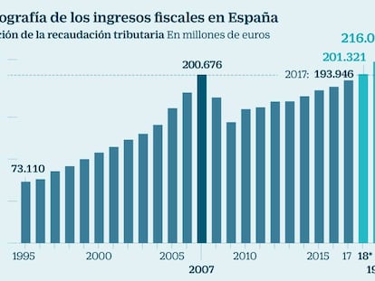 El plan fiscal de Sánchez batirá todos los récords de recaudación tributaria