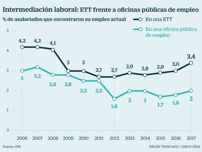 Las ETT logran encontrar empleo a más trabajadores que las oficinas públicas