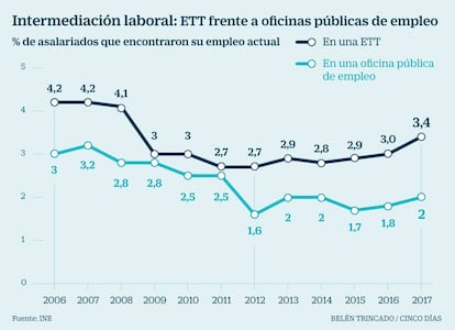 ETTs u oficinas públicas de empleo