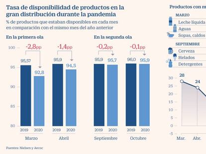 Los súper pasan las nuevas olas del covid sin rupturas de stock y con nuevas prioridades