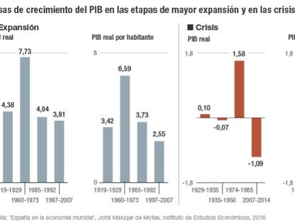 El PIB de España en expansión y en crisis