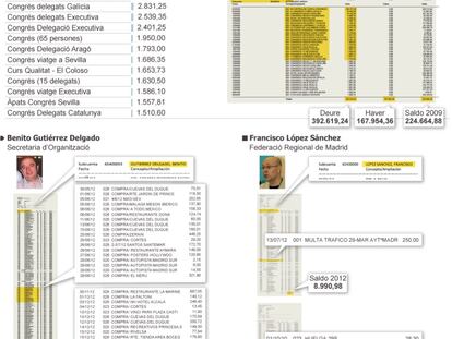 Despeses realitzades a Comfia-CCOO
