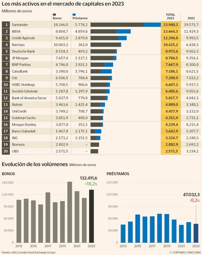 Los más activos en el mercado de capitales en 2023