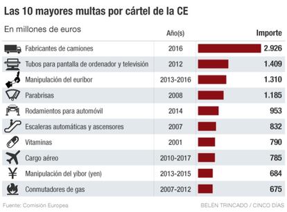 Mayores multas por cártel de la CE·