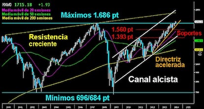 SUBIDA LIBRE ABSOLUTA EN EL MSCI WORLD. El súper índice de los Mercados que engloba a los grandes valores de los países desarrollados, excluyendo a las Bolsas Emergentes, confirmó a cierre mensual la conquista de resistencias históricas y la entrada de subida libre absoluta. En el gráfico mensual se aprecia como los 1.686 puntos quedaron superados el viernes pasado. Cerró sobre los 1.715 puntos, cota en la que cerró ayer martes nuevamente. Quedan como sólidos soportes para el corto/medio plazo los 1.560 y los 1.393 puntos. Podría alcanzar en los próximos meses los 2.000/1.950 puntos, parte alta del canal alcista del largo plazo y zona donde se sitúa la resistencia creciente del largo plazo.