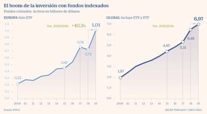 Fondos indexados