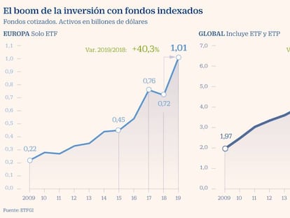 Los fondos de bajo coste marcan récord en Europa y superan el billón de dólares