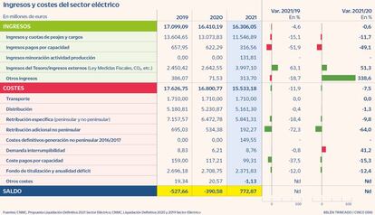 Ingresos y costes sector eléctrico