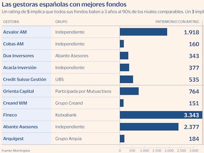 Las gestoras españolas con mejores fondos