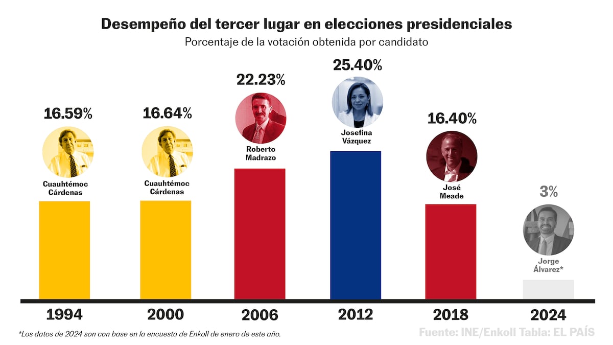 México se encamina a sus primeras elecciones presidenciales entre dos