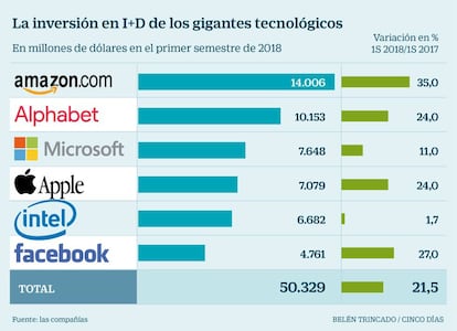 La inversi&oacute;n en I+D de los gigantes tecnol&oacute;gicos